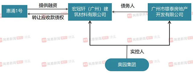 中国奥园隐秘的输血通道：奥园财富+关联方基金涉嫌自融，或构成庞大的表外负债