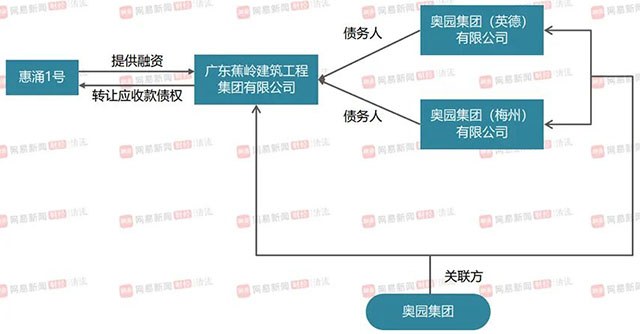 中国奥园隐秘的输血通道：奥园财富+关联方基金涉嫌自融，或构成庞大的表外负债