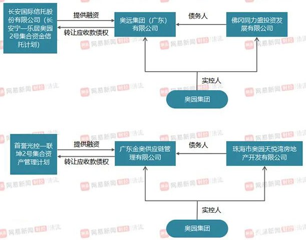 中国奥园隐秘的输血通道：奥园财富+关联方基金涉嫌自融，或构成庞大的表外负债