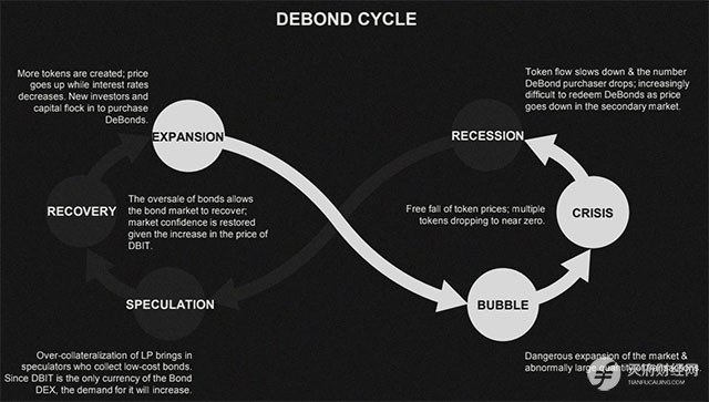 去中心化债券生态平台DeBond，补齐DeFi市场最重要的一块金融拼图