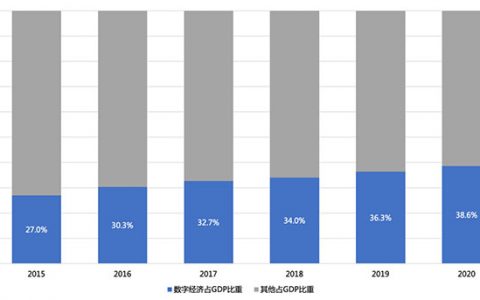 欧科云链研究院：中国数字经济10年超4倍增长，引领全球数字化转型