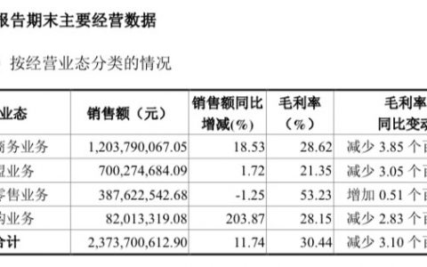 越开店毛利率越低，贴牌模式埋质量隐患，市值一年缩水70多亿，良品铺子离“高端”差什么？