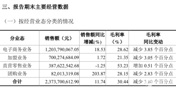 越开店毛利率越低，贴牌模式埋质量隐患，市值一年缩水70多亿，良品铺子离“高端”差什么？