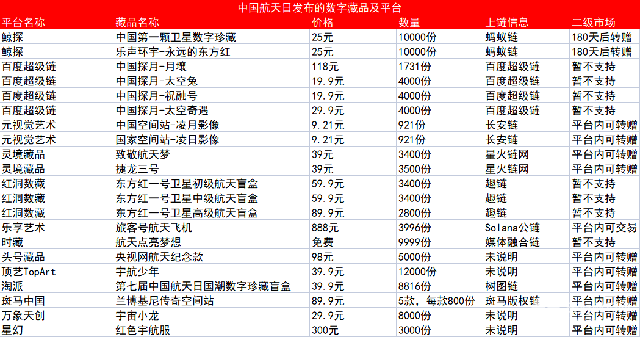 航天主题数字藏品“卷上天“ 全球首个实体卫星同步存证数藏平台“星愿宇宙”上线