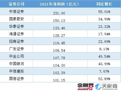 2021年中国证券行业发展报告：10家券商净利润破百亿，注册制改革助力投行业务高速发展