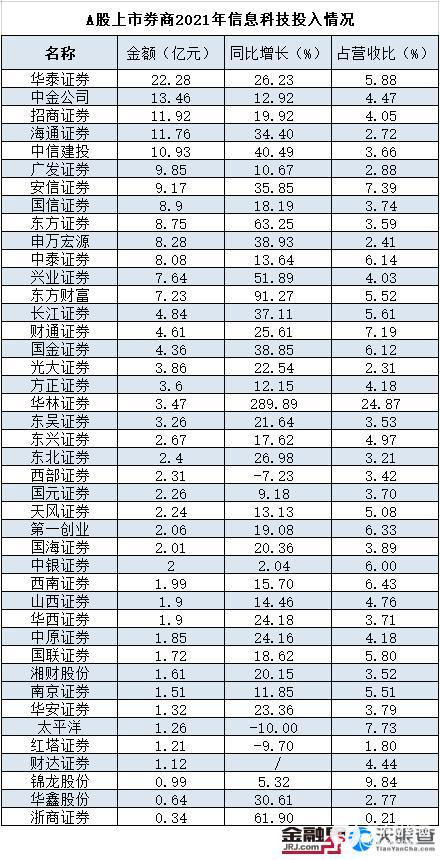2021年中国证券行业发展报告：10家券商净利润破百亿，注册制改革助力投行业务高速发展