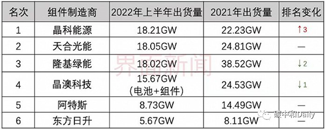 组件巨头回A难产 一体化程度落后同行 阿特斯又要掉队了吗？