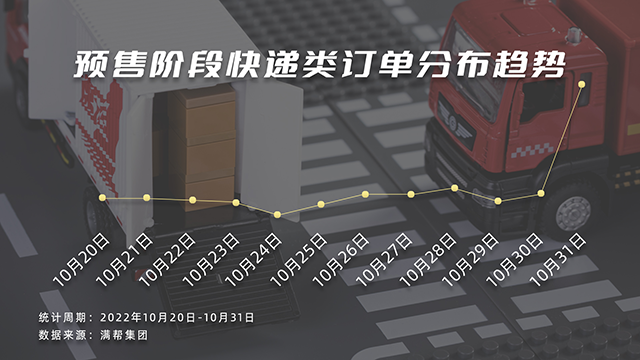 满帮大数据：双十一预售阶段，快递类货运量环比增长13.7%
