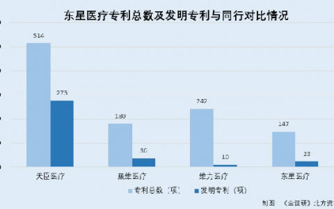 东星医疗成功上市，但估值泡沫还在