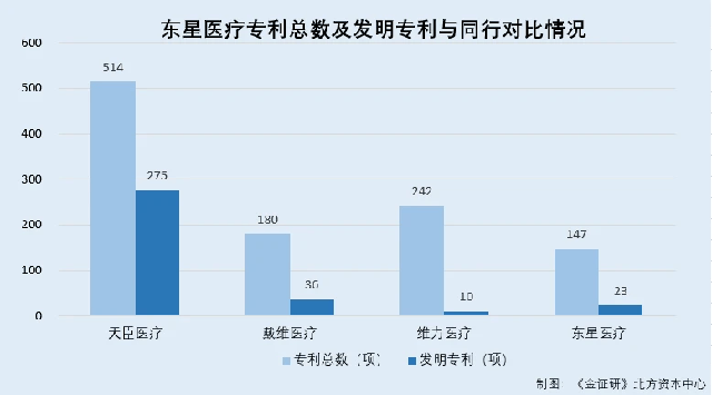东星医疗成功上市，但估值泡沫还在