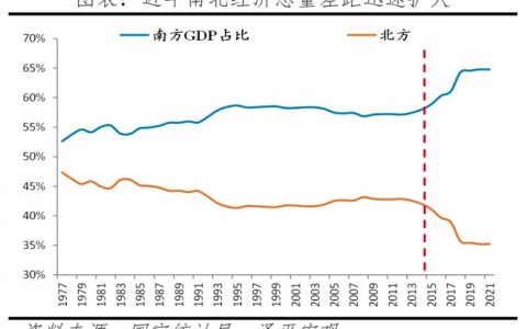 北方与南方经济差距又拉大！任泽平解读深原因，刻骨铭心