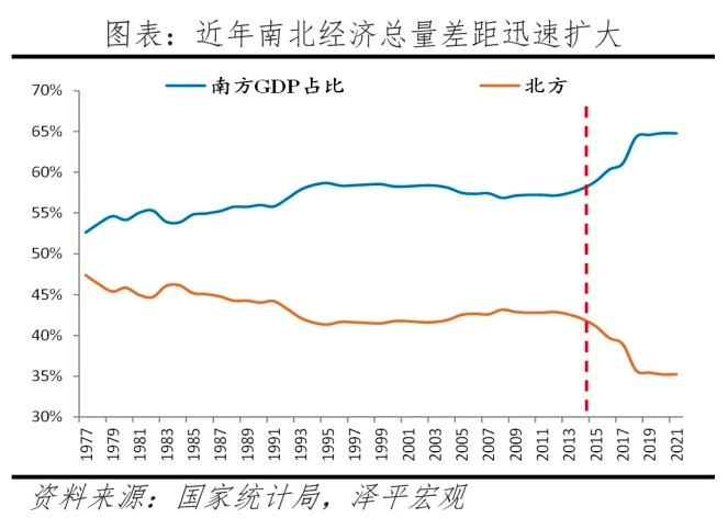 北方与南方经济差距又拉大！任泽平解读深原因，刻骨铭心