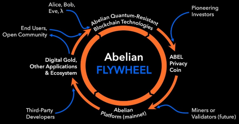 Abelian 上市前夜，创始人 Duncan 博士详解项目愿景、技术、产品和生态
