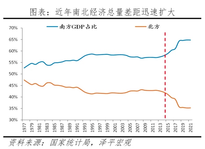 北方与南方经济差距又拉大！任泽平解读深原因，刻骨铭心