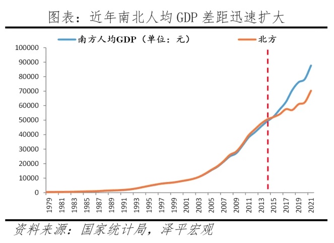 北方与南方经济差距又拉大！任泽平解读深原因，刻骨铭心