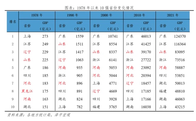 北方与南方经济差距又拉大！任泽平解读深原因，刻骨铭心