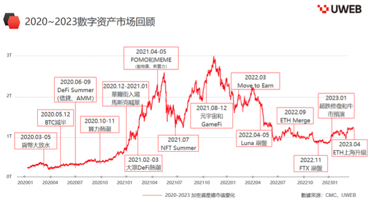 于佳宁：ChatGPT和以太坊是21世纪20年代数字技术的创新典范