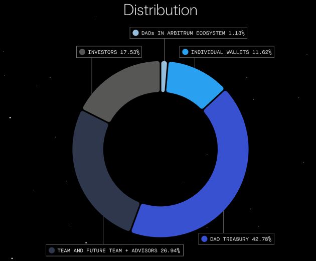 Offchain Labs联创兼CEO Goldfeder：“Arbitrum DAO是我见过最去中心化的DAO”