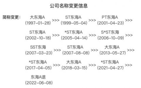 大东海A：上市靠“智慧”，业绩靠操作，你别管我亏多少，如果退市算我输