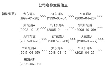 大东海A：上市靠“智慧”，业绩靠操作，你别管我亏多少，如果退市算我输