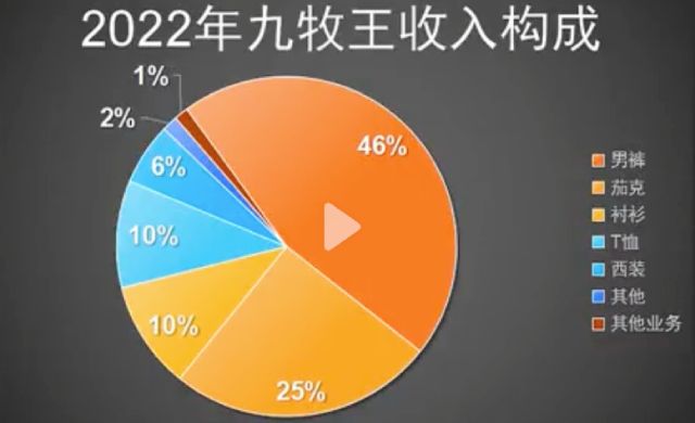 存货周转天数近300天，计提存货跌价损失1.92亿，九牧王裤子卖不动了