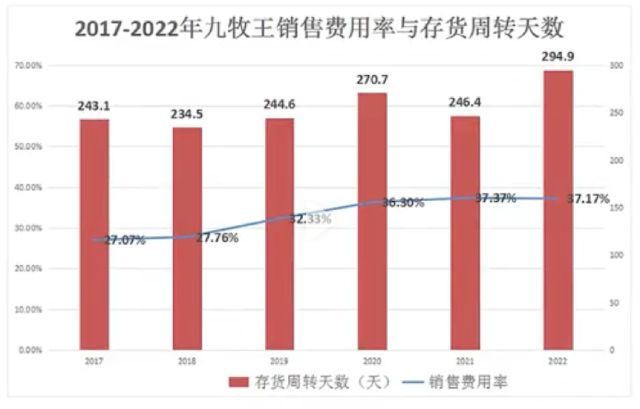 存货周转天数近300天，计提存货跌价损失1.92亿，九牧王裤子卖不动了