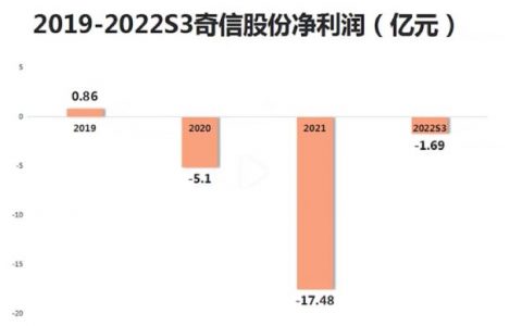 *ST奇信从造假上市到造假退市，江西国资入主后业绩瞬间翻脸，8年造假26亿3年亏完