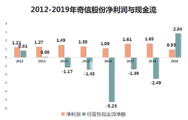 *ST奇信从造假上市到造假退市，江西国资入主后业绩瞬间翻脸，8年造假26亿3年亏完