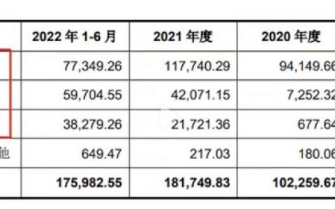 硬气回复监管问询的首航新能：九成收入来自境外，第一大客户贡献七成应收款