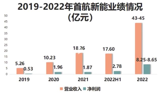 硬气回复监管问询的首航新能：九成收入来自境外，第一大客户贡献七成应收款