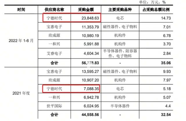 硬气回复监管问询的首航新能：九成收入来自境外，第一大客户贡献七成应收款