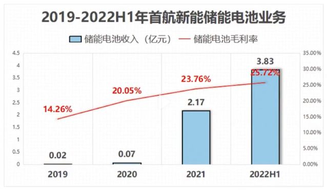 硬气回复监管问询的首航新能：九成收入来自境外，第一大客户贡献七成应收款