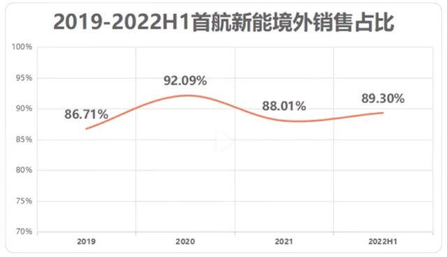 硬气回复监管问询的首航新能：九成收入来自境外，第一大客户贡献七成应收款