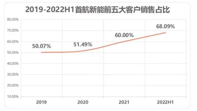 硬气回复监管问询的首航新能：九成收入来自境外，第一大客户贡献七成应收款