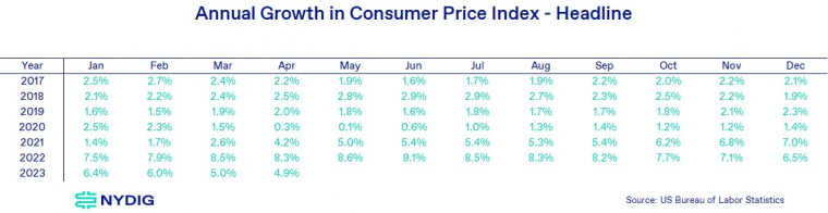 美国未来12个月发生经济衰退的概率飙升至68%，是上世纪80年代初以来最高水平