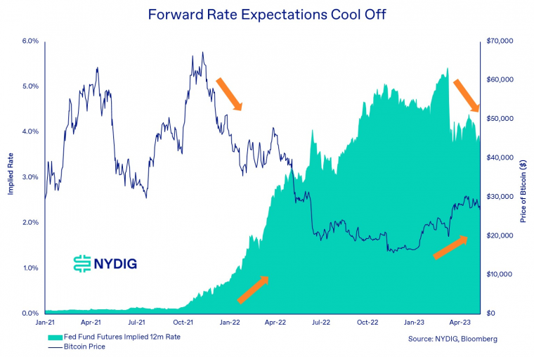 美国未来12个月发生经济衰退的概率飙升至68%，是上世纪80年代初以来最高水平