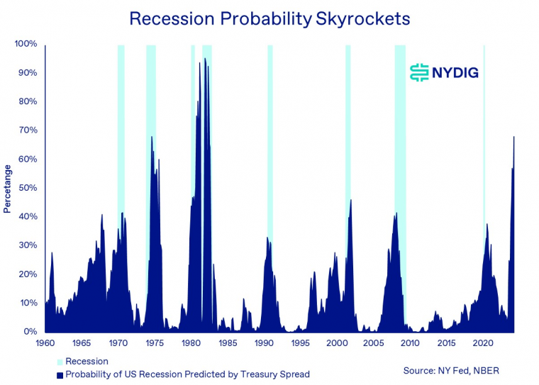 美国未来12个月发生经济衰退的概率飙升至68%，是上世纪80年代初以来最高水平
