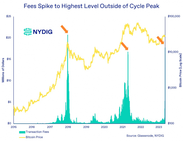 Ordinals、BRC-20带来链上活动激增，未来比特币安全问题迎来解决曙光