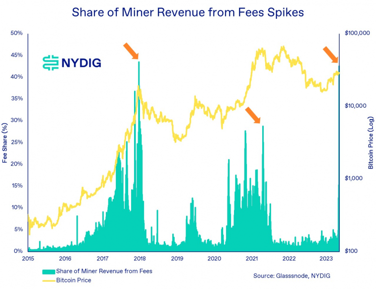 Ordinals、BRC-20带来链上活动激增，未来比特币安全问题迎来解决曙光