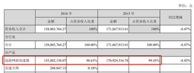 27亿失败的收购，3位创始人”成功“内斗，时代变了，迅游科技想靠网游加速器翻身可太难了