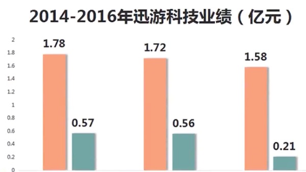 27亿失败的收购，3位创始人”成功“内斗，时代变了，迅游科技想靠网游加速器翻身可太难了