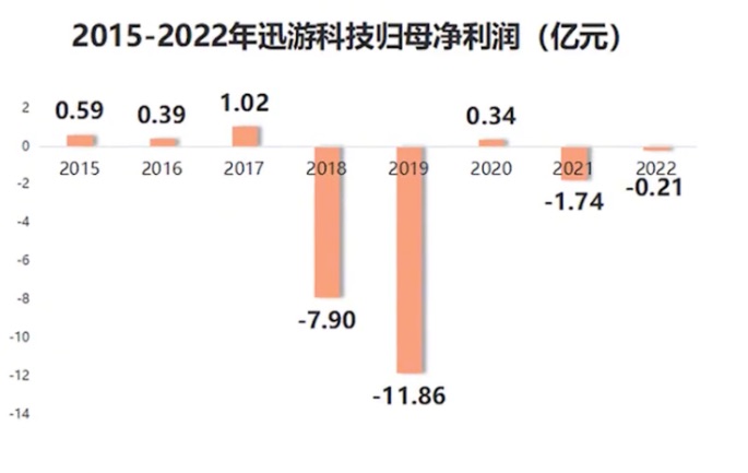 27亿失败的收购，3位创始人”成功“内斗，时代变了，迅游科技想靠网游加速器翻身可太难了