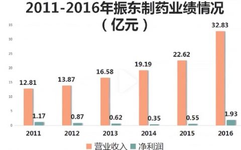振东制药58亿卖掉业绩“命根子”，实控人落袋10亿后，再通过资金占用继续搞钱