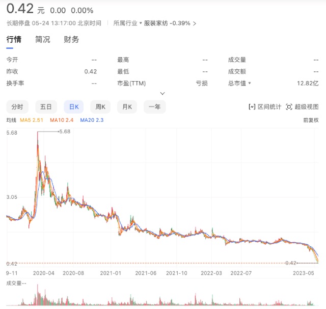 疫情期间的口罩牛股搜于特，3年亏掉70亿，不等退市股价提前下课