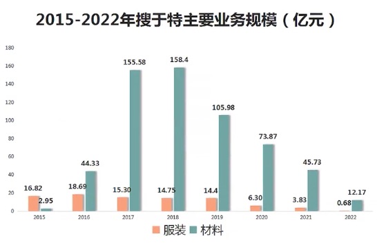 疫情期间的口罩牛股搜于特，3年亏掉70亿，不等退市股价提前下课