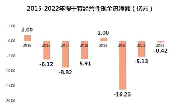疫情期间的口罩牛股搜于特，3年亏掉70亿，不等退市股价提前下课