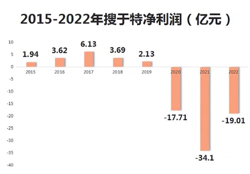 疫情期间的口罩牛股搜于特，3年亏掉70亿，不等退市股价提前下课