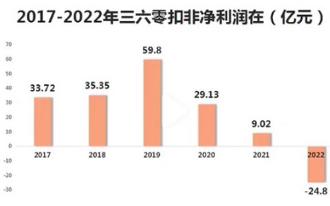 没落的PC霸主三六零：上市即巅峰，蹭完AI概念就抛出90亿天价离婚，巧合还是预谋？