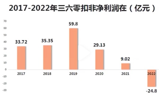 没落的PC霸主三六零：上市即巅峰，蹭完AI概念就抛出90亿天价离婚，巧合还是预谋？
