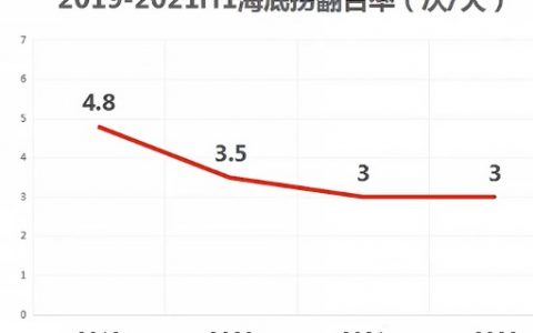 海底捞扭亏为盈：“省”出来的13.7亿，原材料和员工成本下降，服务降级